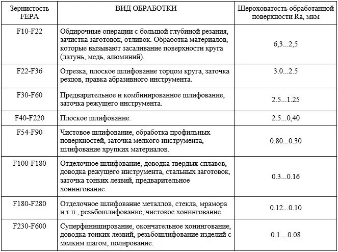 После обработки на точильном круге. Зернистость шлифовальных кругов таблица. Размер зерна шлифовального круга таблица. Зернистость абразива 1200. Зернистость зачистных шлифовальных кругов.