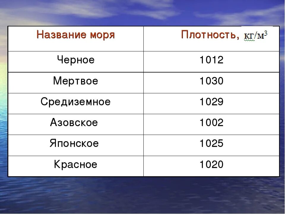 Количество океанов в россии. Название морей. Моря и их названия. Моря названия список. Название морей в мире.