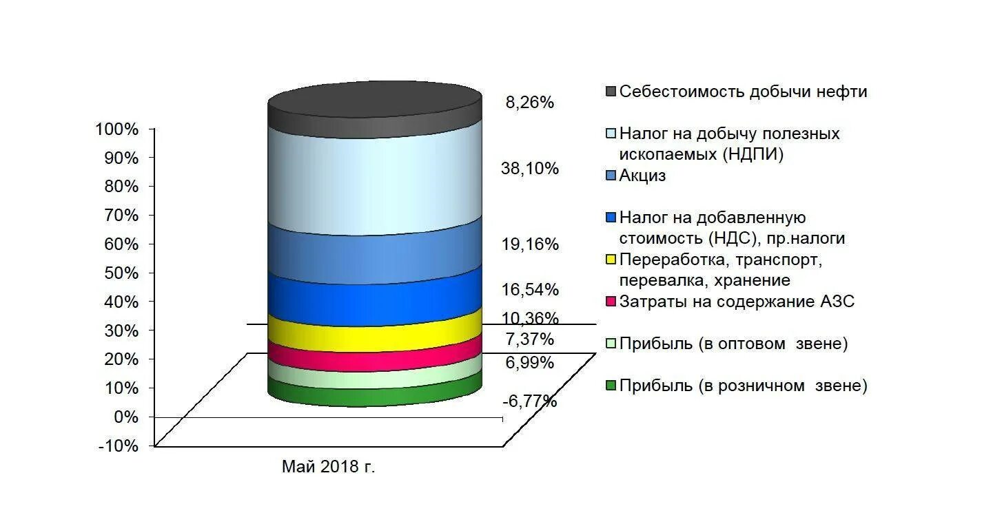 Налог на добычу нефти в России. Налог на добычу полезных ископаемых. Затраты на добычу нефти. Себестоимость добычи тонны нефти.