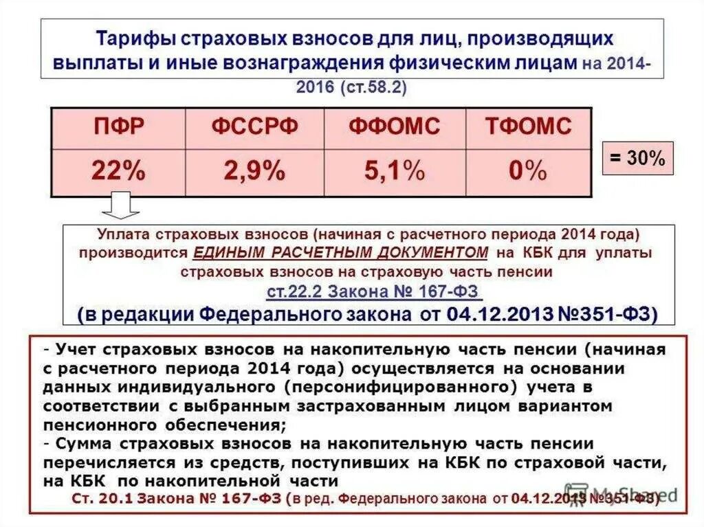 Процент взносов от зарплаты