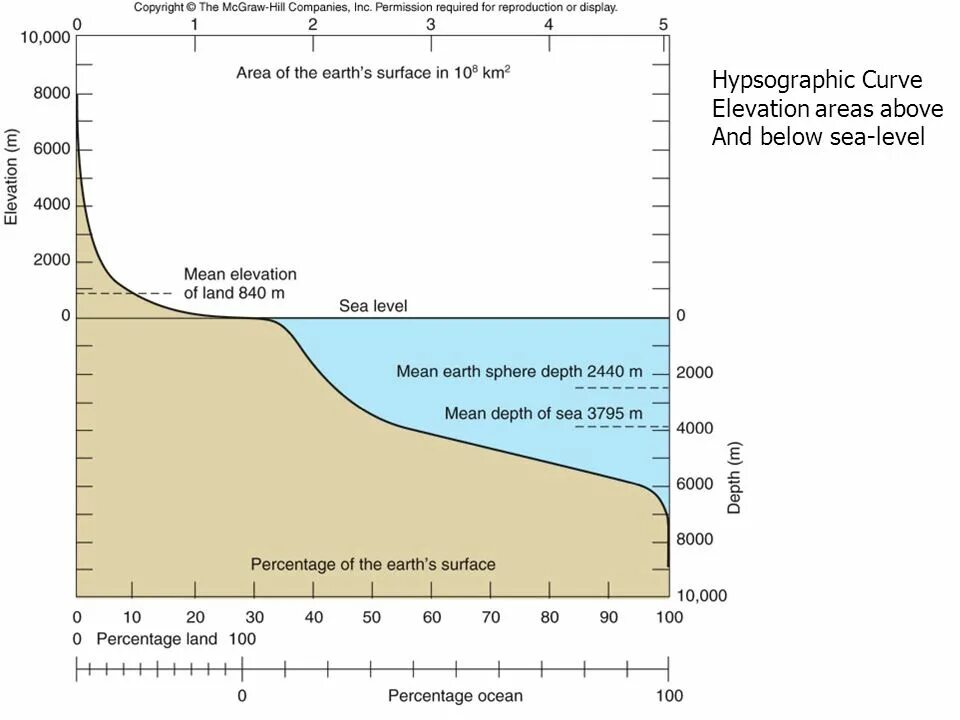 Below mean. Below Sea Level. Above mean Sea Level. Elevation above Sea Level. Седиментационные циклы уровень моря.