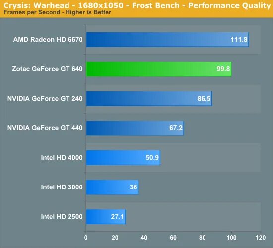 Gt 730 сравнение. Geforce 730 производительность. gt 730 vs gt 1030. gt 730 gddr5 2gb фпс в мире танков. 1030 gigabyte oc.