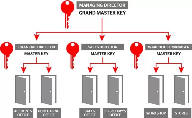 Для чего нужен мастер кей. Мастер ключ. Мастер система. Master Key System. Мастер ключ коридора.