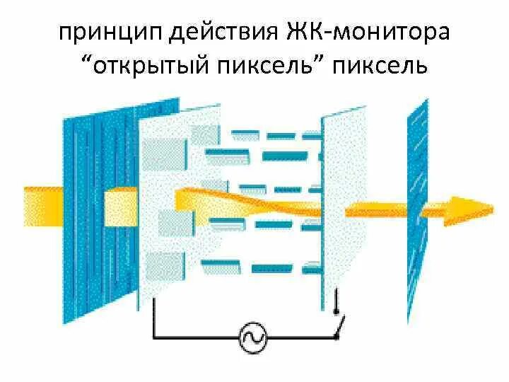 Принцип работы жк. Жидкокристаллический дисплей принцип работы. ЖК — жидкокристаллические мониторы (англ. Liquid Crystal display, LCD. Принцип действия ЖК монитора. Конструкция ЖК дисплея.