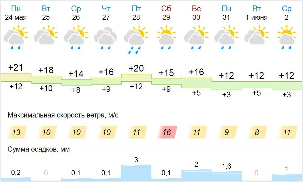 Погода в Хакасии на неделю. Красноярский край погода на неделю. Прогноз погоды на завтра 30 мая. Погода на 20.