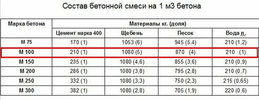 Какая марка цемента лучше. Бетон марки 200 состав пропорции. Состав компонентов бетона м200. Цемент м 100 состав. Состав бетона марки 200 пропорции на 1м3.