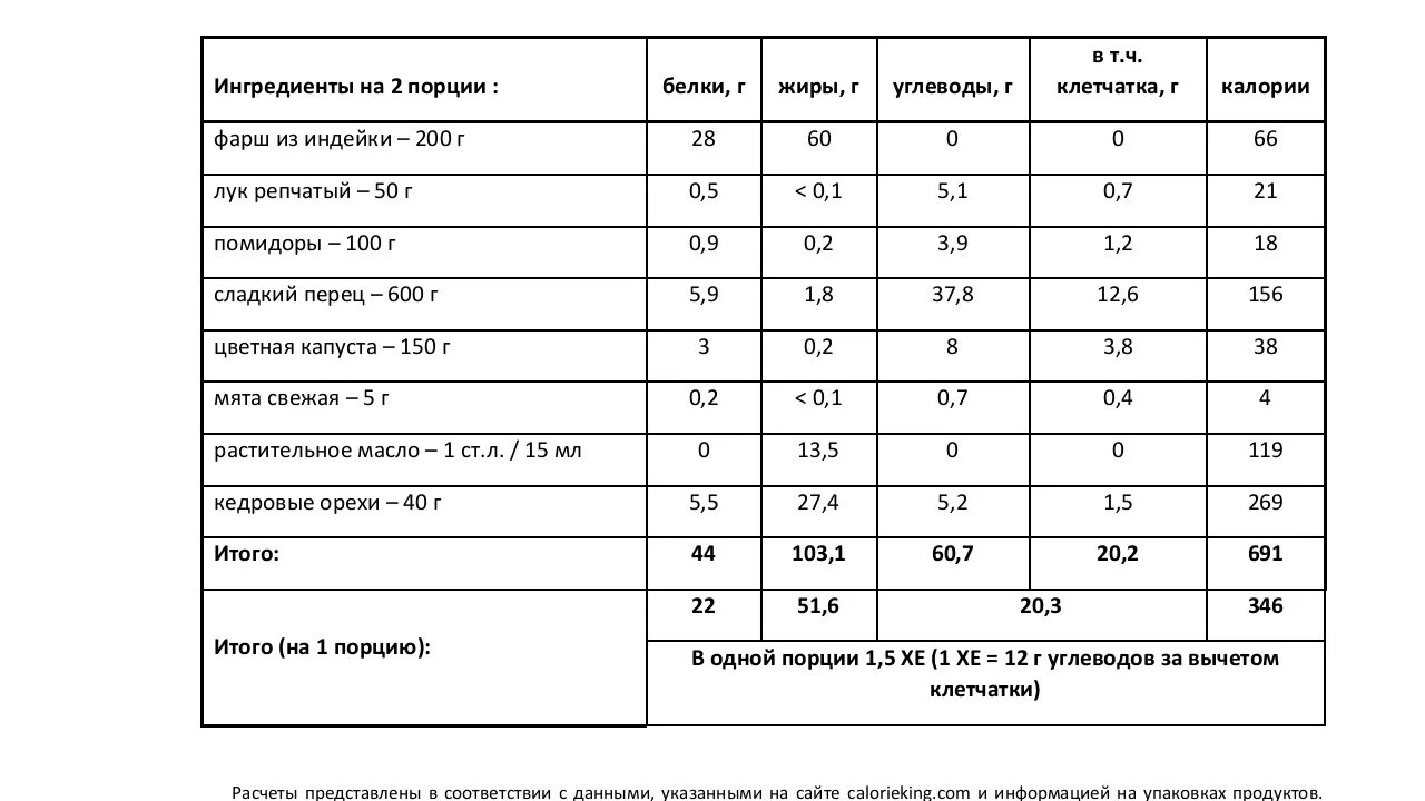 Сколько перца на 1 кг фарша. Тех карта перец фаршированный мясом и рисом. Технологическая схема приготовления перца фаршированного. Технологическая карта перец фаршированный мясом и рисом. Технологическая схема перец фаршированный овощами.