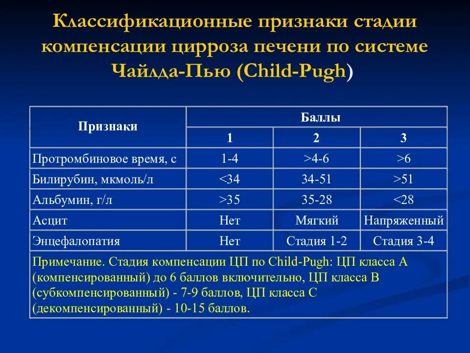 Инвалидность по печени. Симптомы по стадиям цирроза. Степени поражения печени. Степень активности цирроза печени. Этапы формирования цирроза печени.