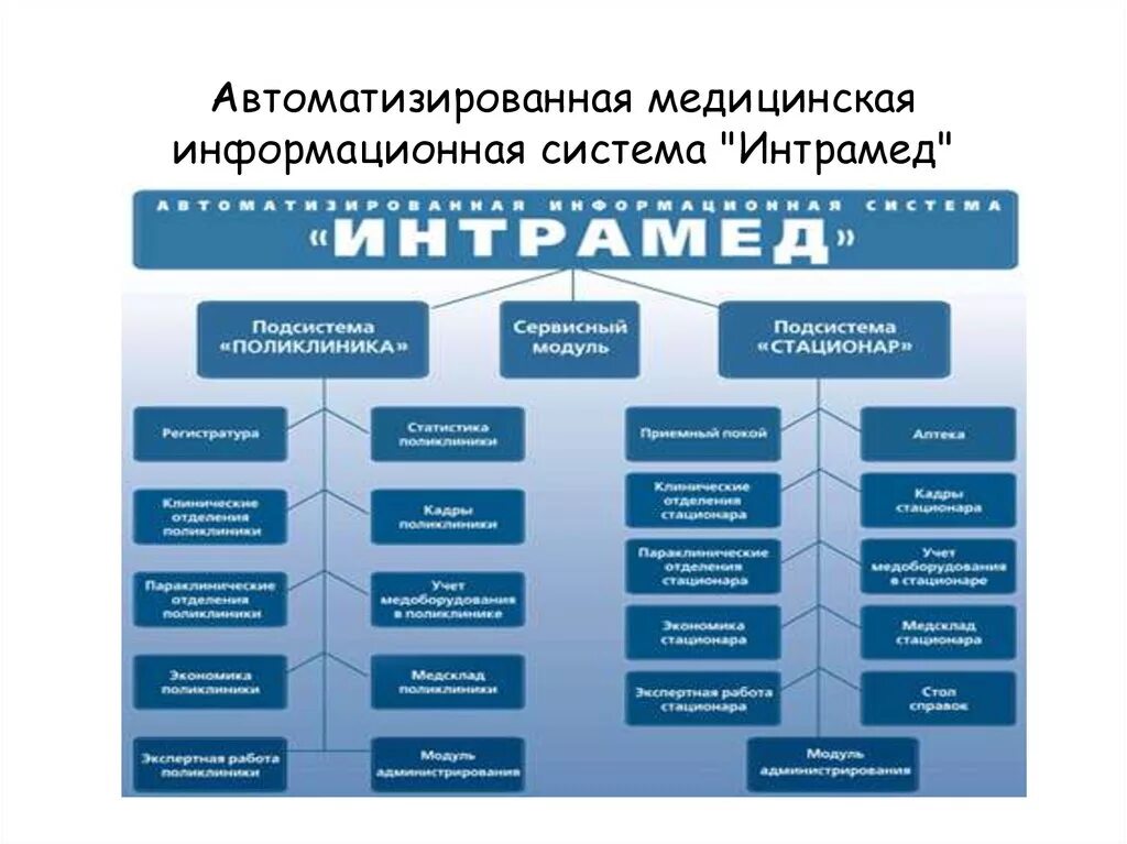 ИНТРАМЕД медицинская информационная система. Структура здравоохранения. Автоматизированная медицинская система. Автоматизированные информационные системы медицинского назначения. Медицинские аис