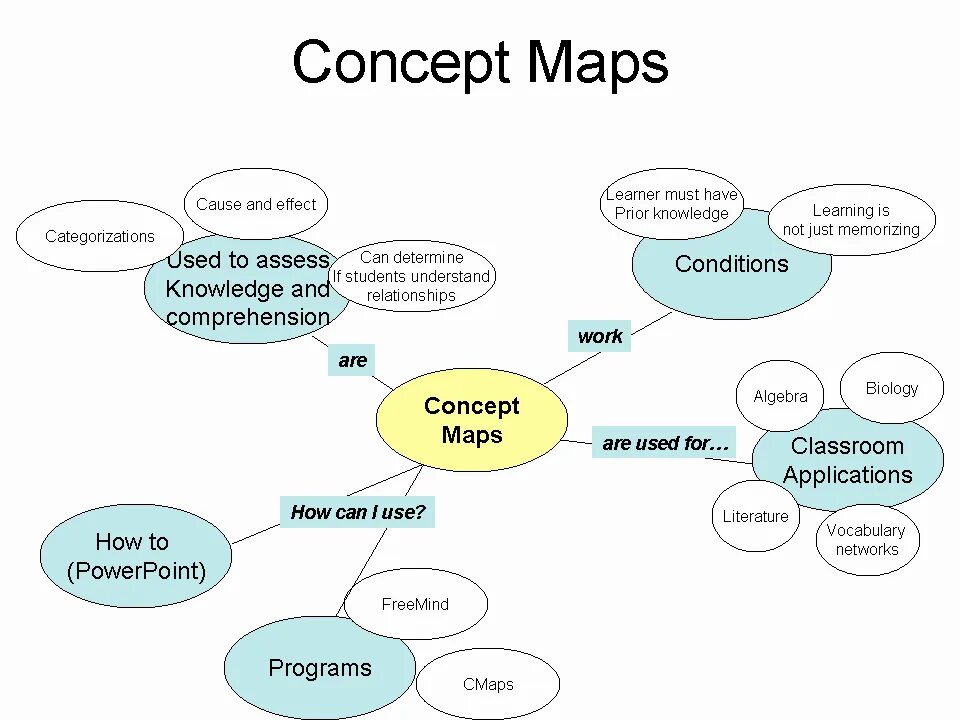 Concepts example. Concept map. концептуальные карты английский. conceptual map. concept map examples.