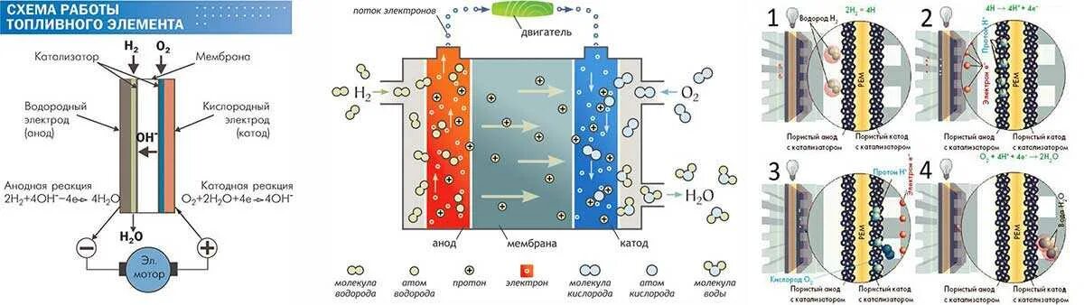 Водородные энергетические элементы. Водородный Генератор принцип схема. Принцип работы топливной ячейки на водороде. Схема водородно кислородного топливного элемента. Топливный элемент на водороде принцип работы.