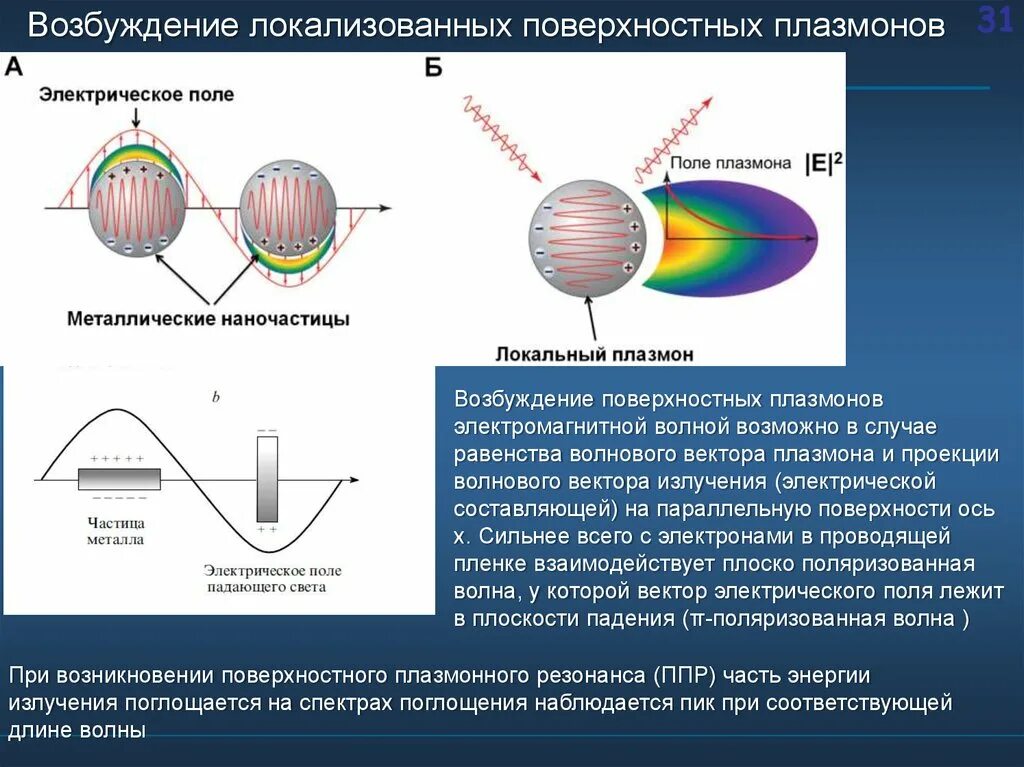 Возбуждение плазмонов. Плазмонный резонанс. Поверхностные электромагнитные волны. Поверхностные плазмоны.