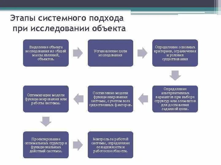 Системный подход метод исследования. Понятие системного подхода. Принципы системного подхода. Этапы системного подхода. Структура системного подхода.