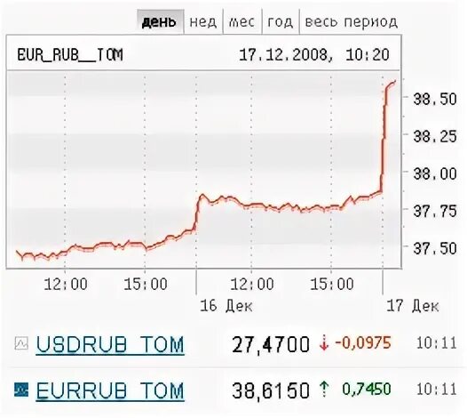 График за последнюю неделю