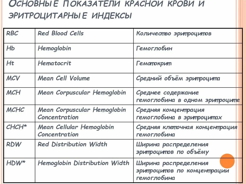 Индекс кровотечения. Основные показатели красной крови. Индексы красной крови. Показатели красной крови и эритроцитарные индексы. Красная кровь анализ.
