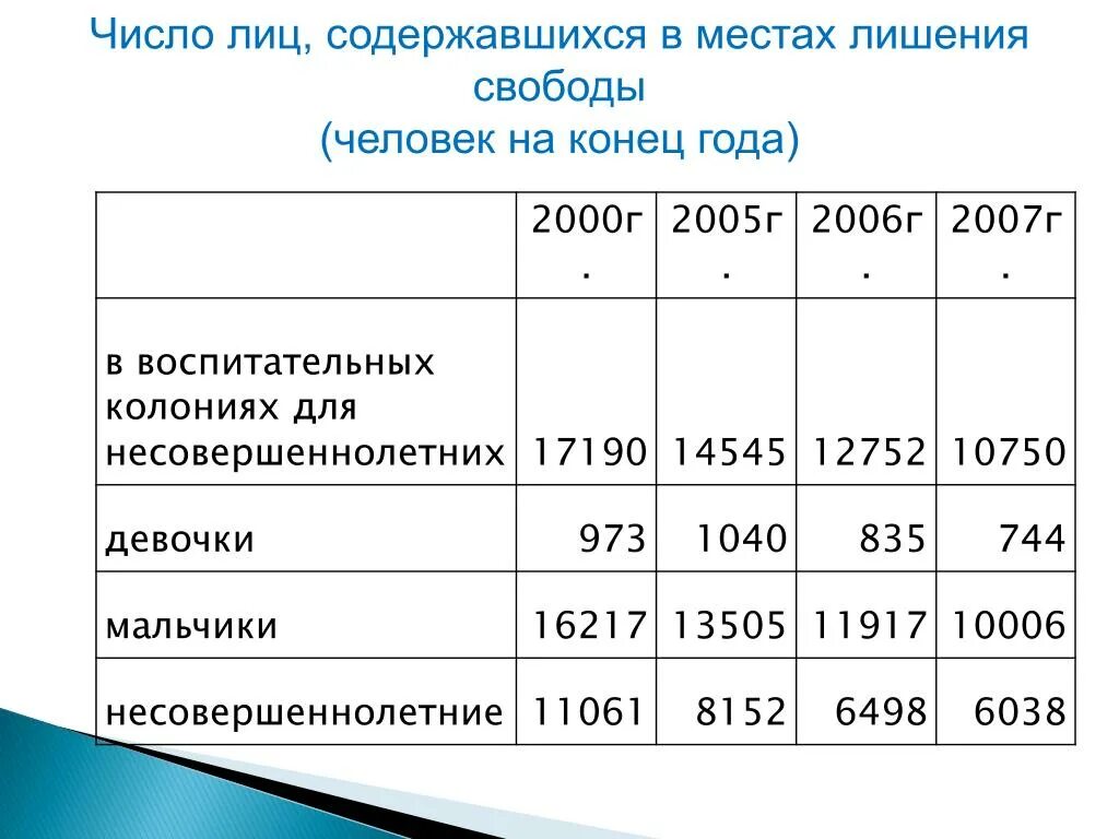 Сколько несовершеннолетних в россии. Число лиц содержащихся в местах лишения свободы в 2000 г. Количество места лишения свободы в России. Места лишения свободы для несовершеннолетних. Число преступлений в местах лишения свободы.