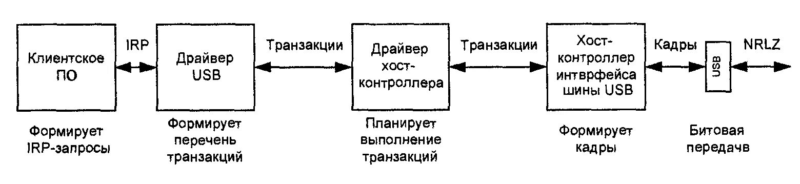 Передача данных по юсб. Принцип передачи данных usb. usb обмен данными. передача информации по флешке. usb скорость передачи данных.