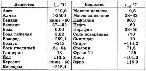 Таблица кипения веществ физика 8 класс Температура конденсации эфира