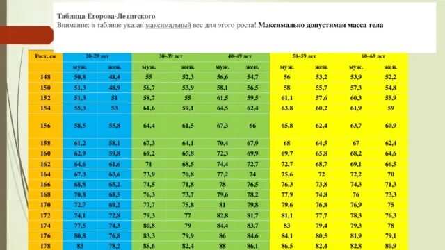 Таблица Егорова Левитского рост вес. Таблица максимально допустимого веса тела Егорова Левитского. Максимально допустимая масса тела. Максимальный вес. На сколько поднимет вес