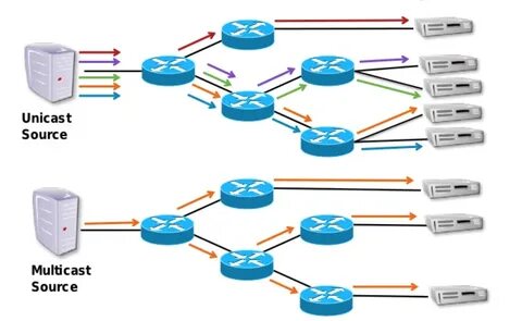 Unicast address