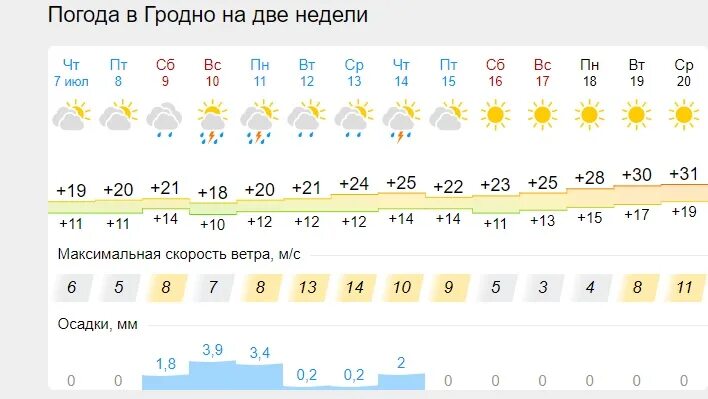 Погода в Гродно. Погода в Гродно на 10 дней. Гродно в апреле. Погода на выходные.