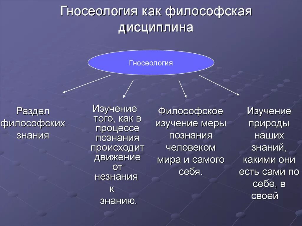 Теория познания называется