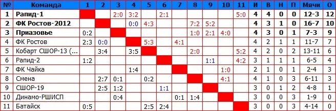 Итоговая таблица на 5 команд по мини футболу. Зимнее первенство Москвы по футболу 2024 вторая лига группа б. Зимний Кубок по футболу 2023 таблица. Радий зимнее первенство 2014 год.