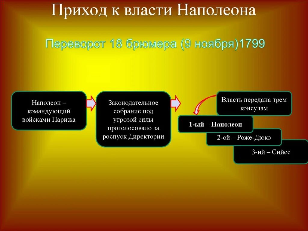 Приходы значение. Приход к власти Наполеона. Приход Наполеона к власти во Франции. Приход к власти Наполеона 3. Приход к власти Наполеона кратко.