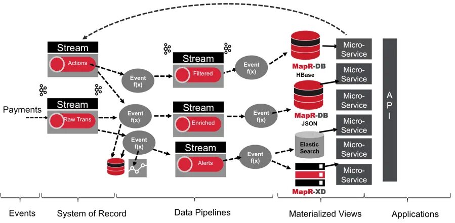 Driven architecture. Event Sourcing паттерн. Event Driven архитектура. Event-Driven-система. Event Driven Architecture примеры.