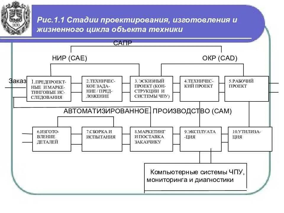 Все необходимые данные на основе. Структурная схема САПР ТП. Схема проектирующей подсистемы САПР. Этапы разработки системы автоматизированного проектирования САПР. Этапы процесса проектирования на базе САПР 4.