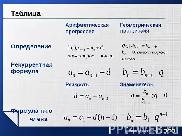 Числа образуют геометрическую прогрессию