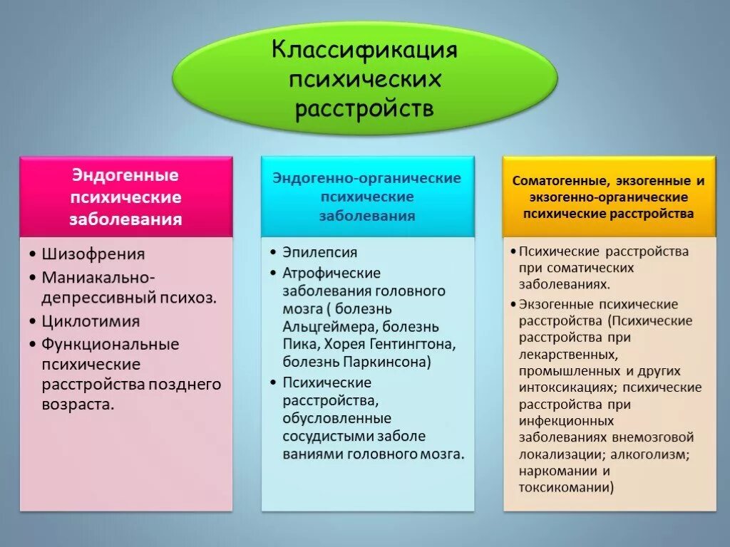 Систематика психических заболеваний схема. 1 Классификация психических расстройств. Классификация психических болезней таблица. Классификация психических болезней по этиологическим факторам.