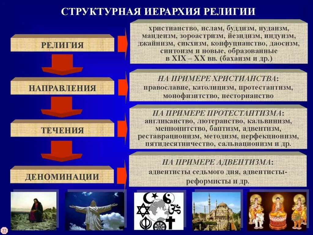 Христианство направления религии. Иерархия в религии. основные течения в религии. современные религии. основные религиозные направления.