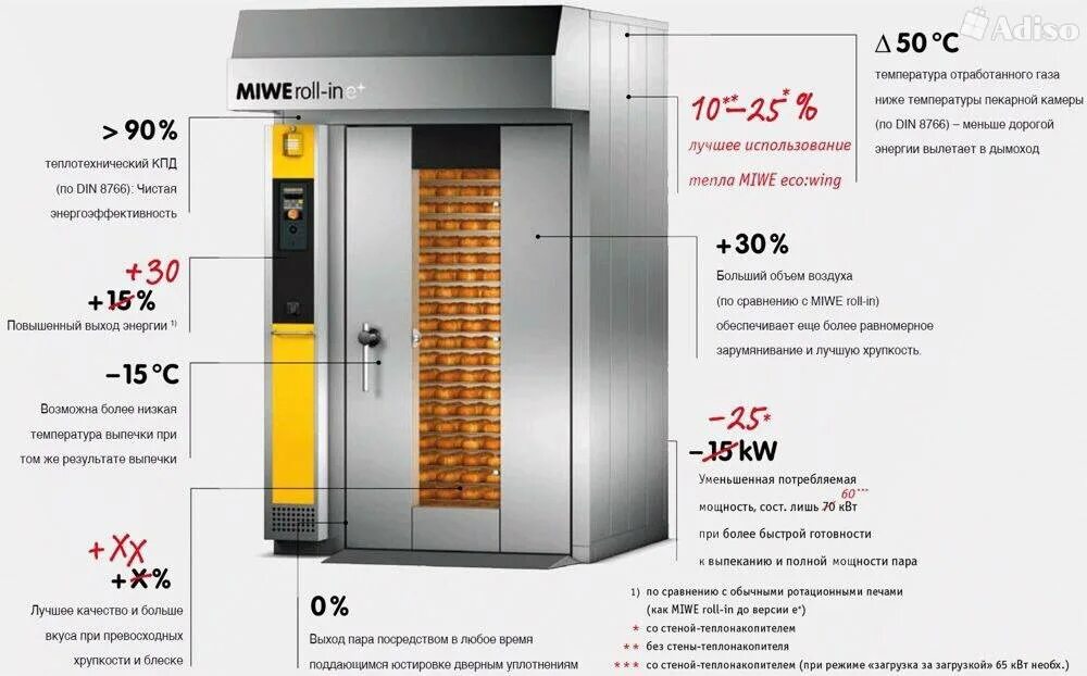 Сколько времени нужно печь. Печь MIWE Roll-in. Ротационная печь MIWE. Ротационная печь MIWE Roll-in e+ 3.0 1.0610-TXXL. Схема печи ротационной MIWE Roll-in e+ 3.0.