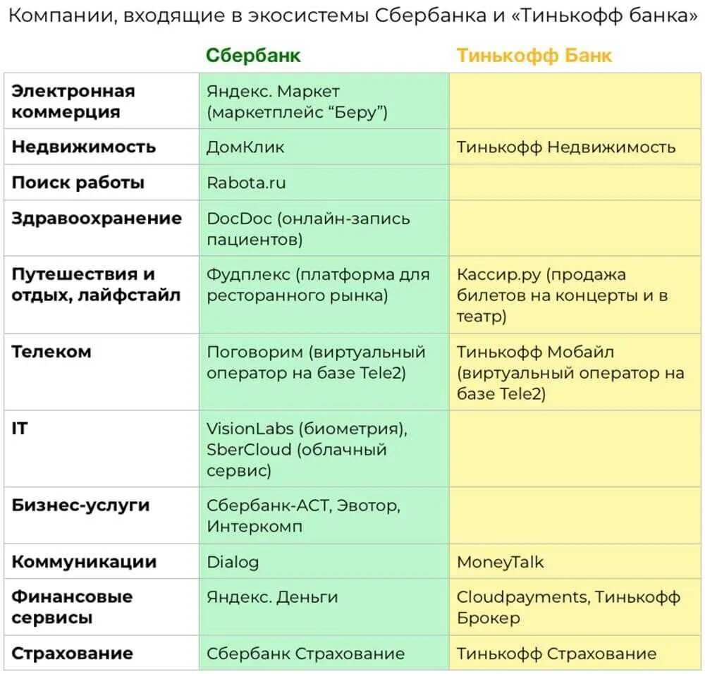 Сравнение тинькофф и сбербанк. Продукты экосистемы тинькофф. Экосистемы банков. Сравнение экосистем Сбербанка и тинькофф. Тинькофф банк экосистема.