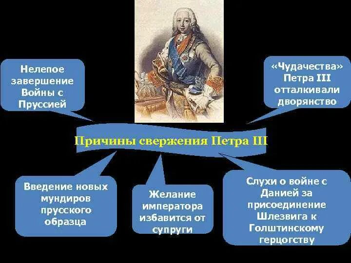 Почему был свергнут