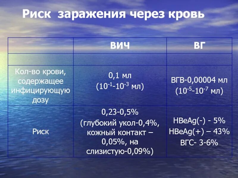 Вероятность заразиться ВИЧ при уколе. Вероятность заражения ВИЧ через кровь. Риск заражения ВИЧ через укол иглой. Вероятность заражения ВИЧ при уколе иглой.