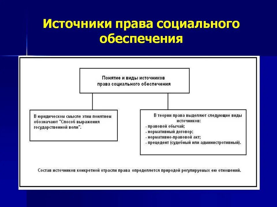 Система социальных прав. Понятие источников право социального обеспечения. Классификация источников ПСО.