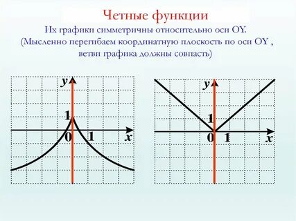 Четность и нечетность функции примеры