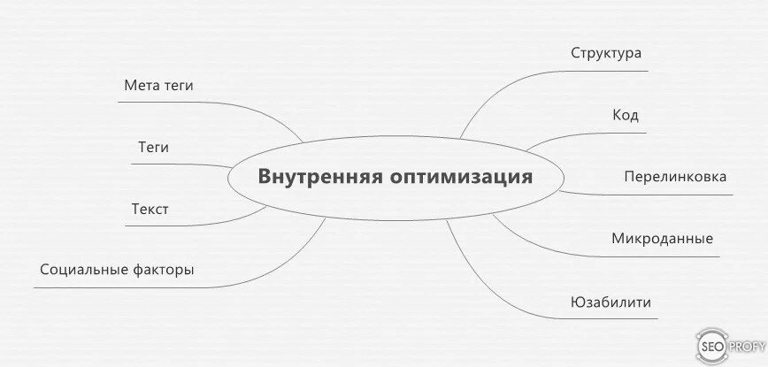 Внутренняя оптимизация сайта. Внутренняя оптимизация SEO. Внутренняя оптимизация сайта структура. Внешняя и внутренняя оптимизация сайта схема. Мета выбор