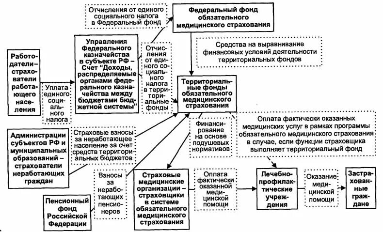 Отдел управления социального фонда. Структура фонда обязательного медицинского страхования РФ схема. Схема движения финансовых средств в системе ОМС. Структура управления ФОМС РФ схема. Структурная схема ФОМС.