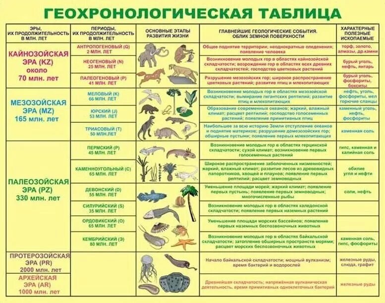 Геохронологическая таблица земли эра период. Геохронологическая история земли основные этапы эволюции. периоды геологической истории земли таблица. геологическая таблица периодов земли. эры и периоды земли в хронологическом порядке таблица.