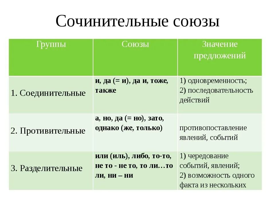 Союзы делятся на три группы. Сочинительные Союзы таблица с примерами. Разряды сочинительных союзов таблица с примерами. Значение сочинительных союзов таблица. Группы сочинительных союзов таблица.