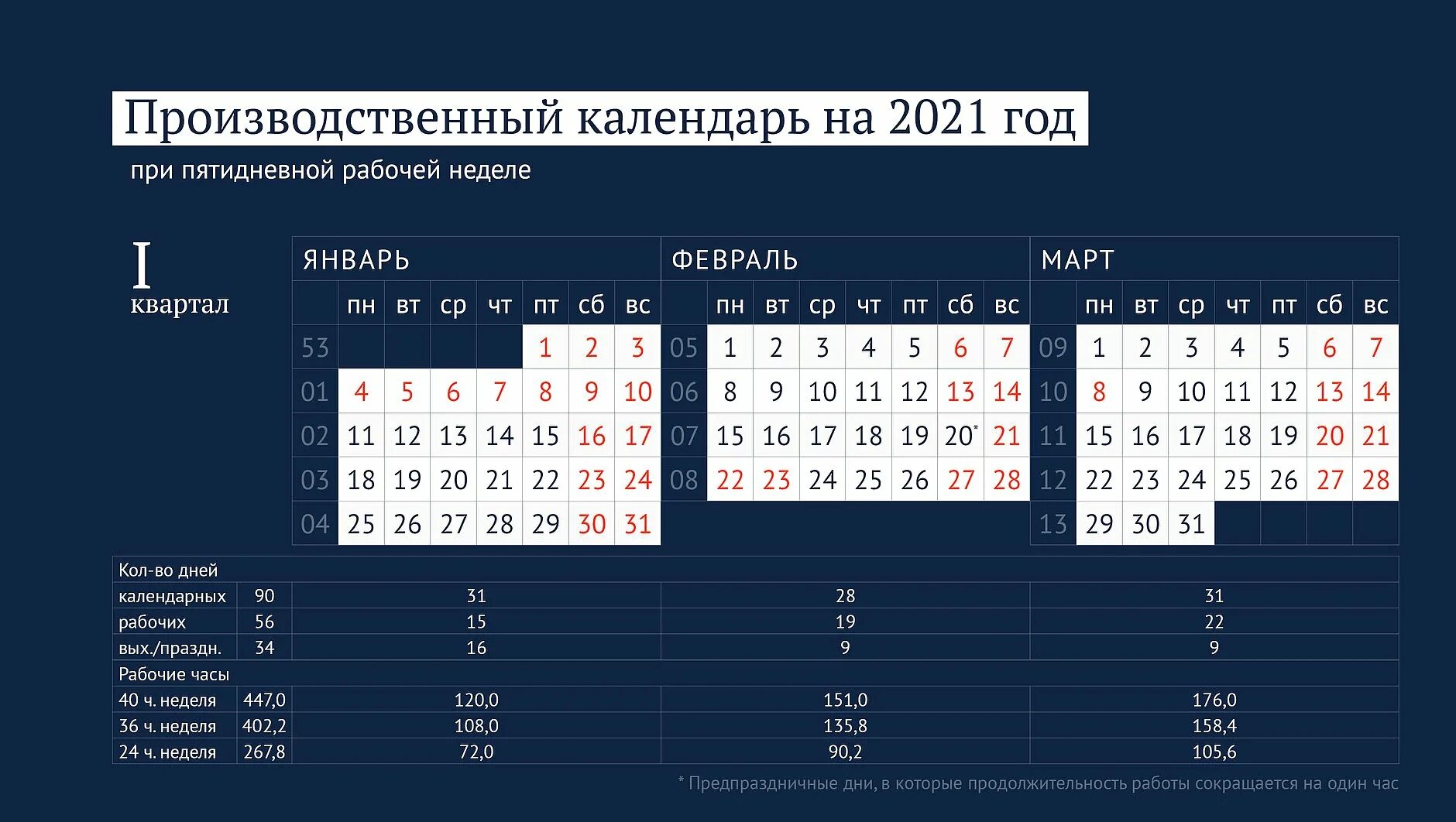 Производственный календарь. Кол-во рабочих дней в 2021 году. Рабочие дни в 2021 году. Производственный календарь 2021 год. Сколько дней будет рабочая неделя