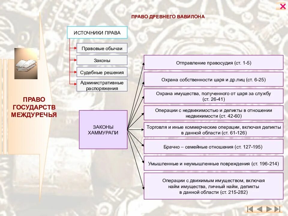 Анализ древности. Право древнего Вавилона.