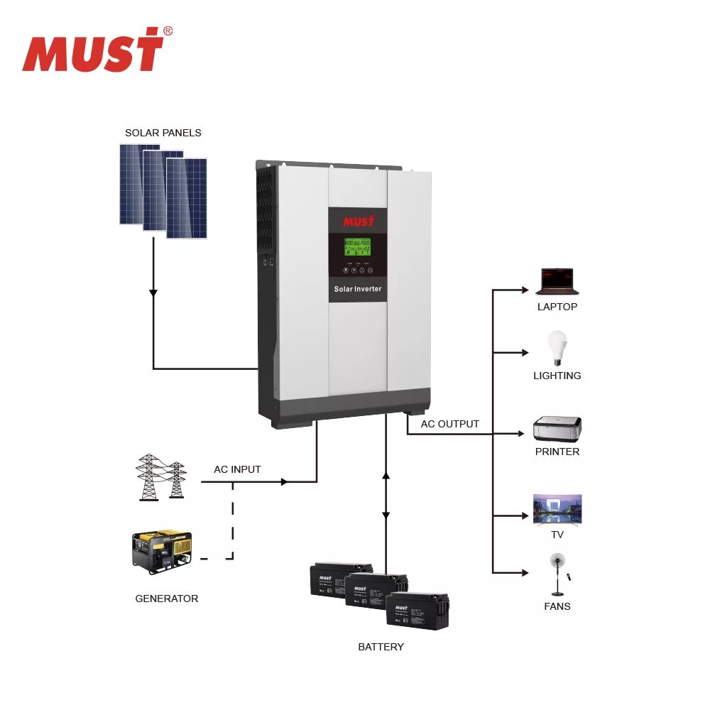 Must solar. Инвертор must pv18-1012 vpk. инвертор must pv18-3024 vhm. инверторы must 5 kw hybrid. solar inverter 2kw-5.5kw.