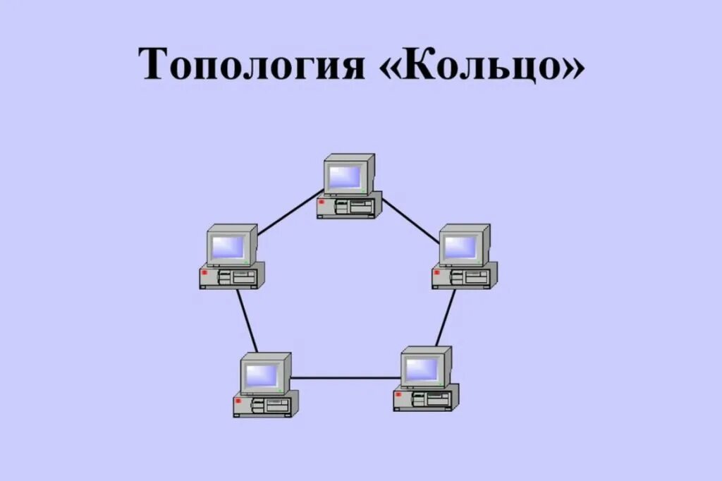 Виды соединений компьютерных сетей. Топология сети схема компьютеров. Кольцо (топология компьютерной сети). Топология кольцо схема локальной сети. Кольцо (топология компьютерной сети) в сетевом эмуляторе.