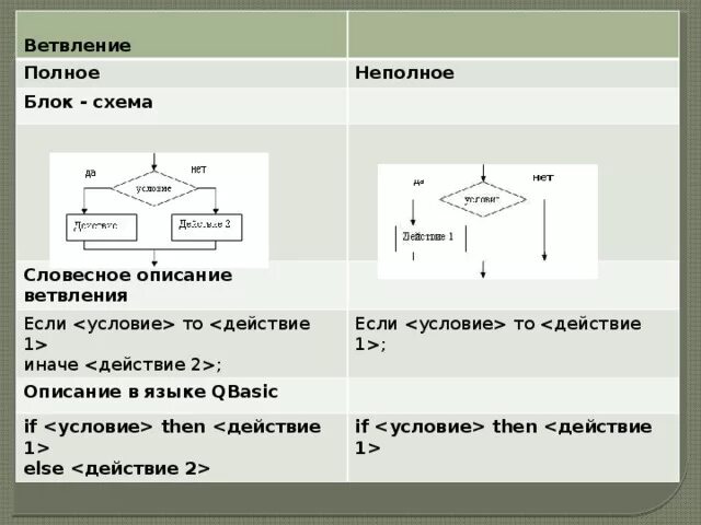 Если блок облбаза отсутствует то элементы. Неполное ветвление блок схема. Неполное ветвление блок. Полное ветвление блок схема. Блок схема неполная форма ветвления.