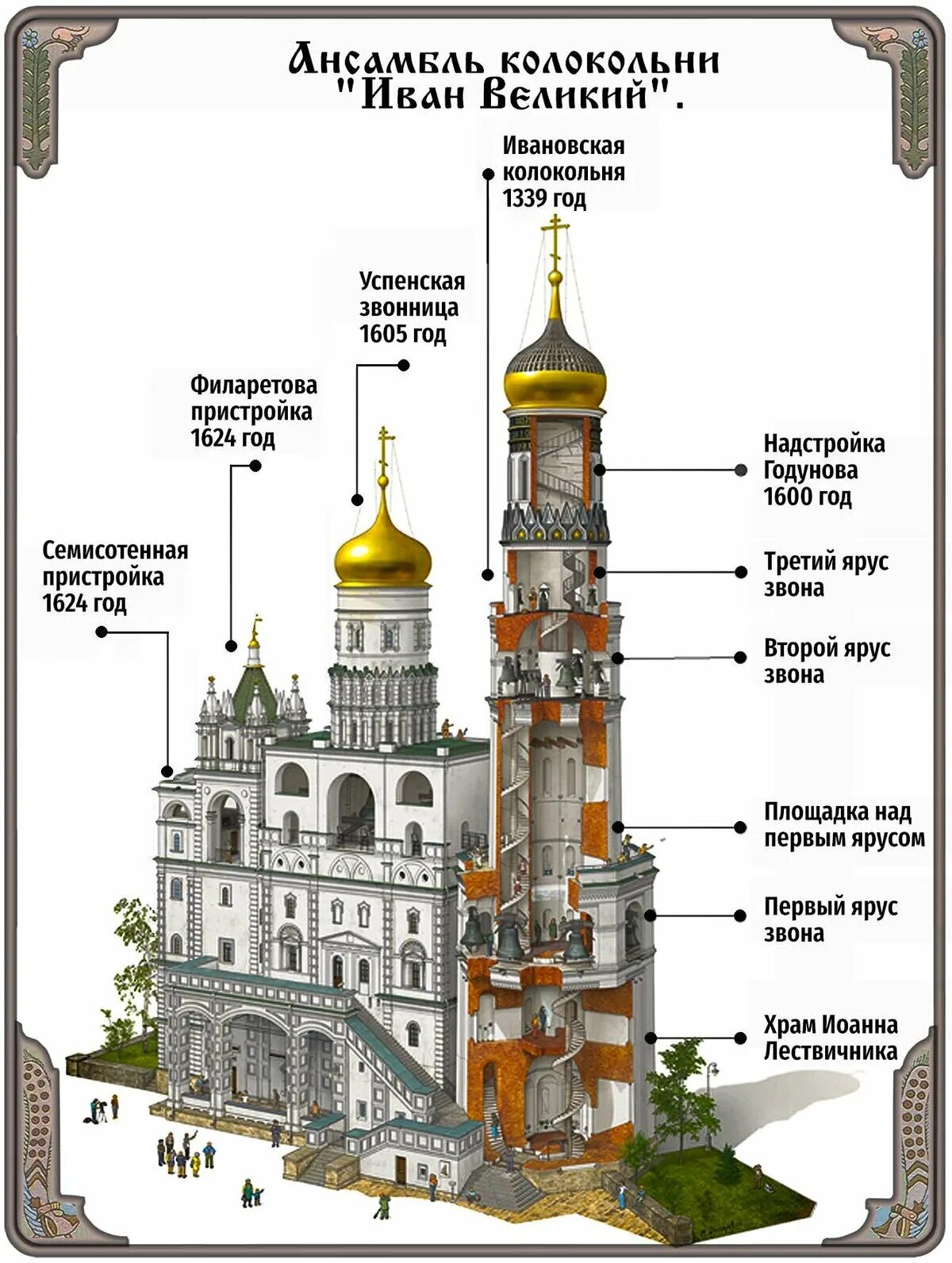 Колокольня Ивана Великого 1505 1508. Колокольня Ивана Великого схема. Самое высокое строение московского кремля