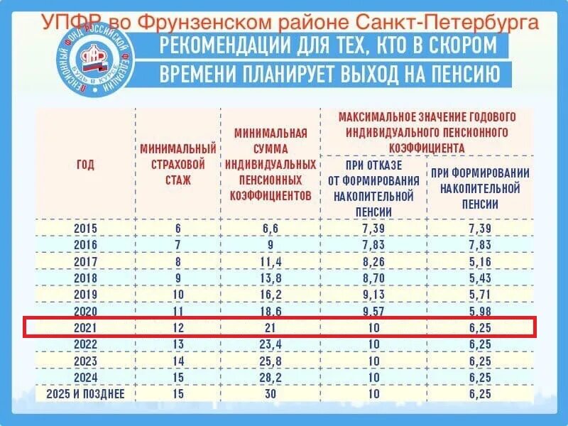 Баллы для пенсии в 2025 году. Пенсионный коэффициент в 2023 таблица. Пенсионный коэффициент что это такое. Пенсионный коэффициент в 2021 году. Стаж и пенсионные коэффициенты.